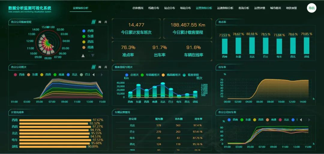 不辱使命，天邁科技按時完成長春公交智能化項目階段目標