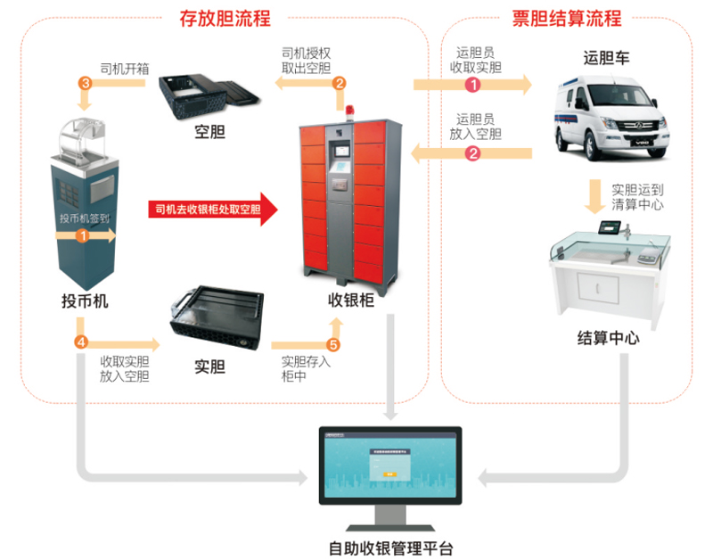 天邁科技 | 數據融合推動公交企業(yè)收銀管理數字化升級